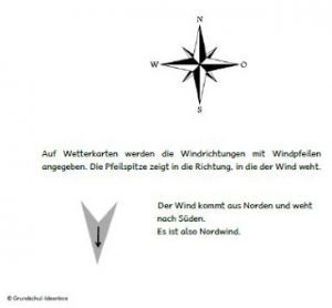 Windrose - Grundschul-Ideenbox